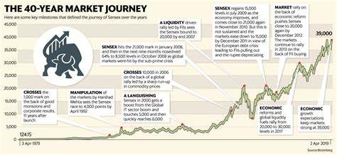 sensex historical